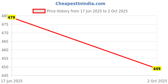tatacliq.com Paragon Men's Black Slides paragon Price History Graph from 17 Jun 2025 to 2 Oct 2025