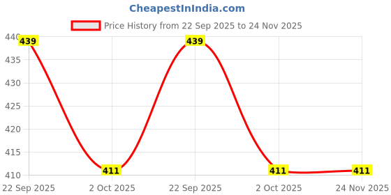 tatacliq.com Paragon Men's Black Slides paragon Price History Graph from 22 Sep 2025 to 23 Nov 2025