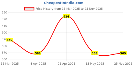 tatacliq.com Paragon Men's Black Walking Shoes paragon Price History Graph from 13 Mar 2025 to 24 Nov 2025