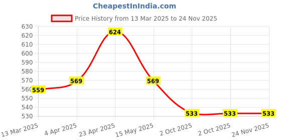 tatacliq.com Paragon Men's Black Walking Shoes paragon Price History Graph from 13 Mar 2025 to 24 Nov 2025