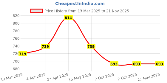 tatacliq.com Paragon Men's Black Walking Shoes paragon Price History Graph from 13 Mar 2025 to 20 Nov 2025
