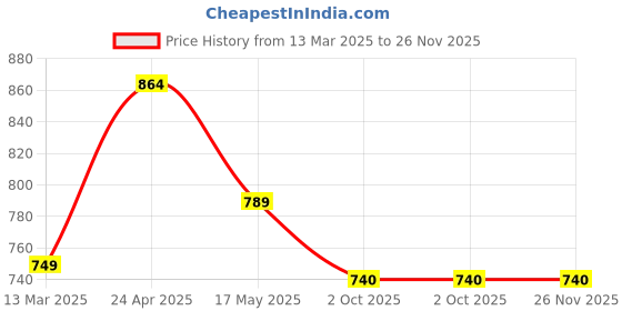 tatacliq.com Paragon Men's Black Walking Shoes paragon Price History Graph from 13 Mar 2025 to 25 Nov 2025