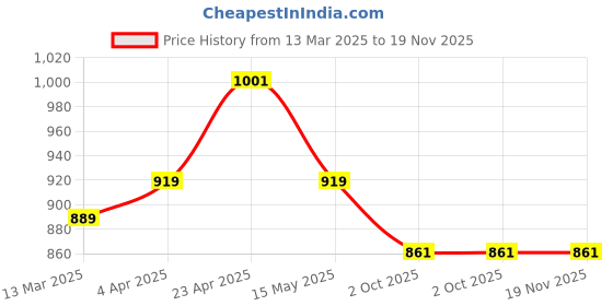 tatacliq.com Paragon Men's Black Walking Shoes paragon Price History Graph from 13 Mar 2025 to 18 Nov 2025