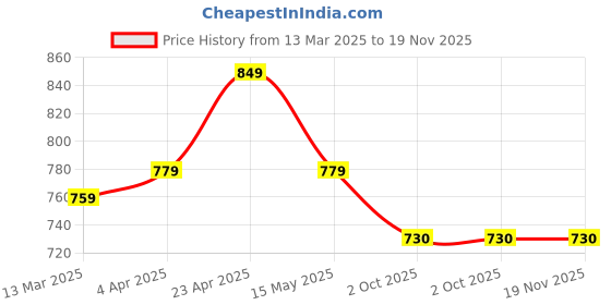 tatacliq.com Paragon Men's Black Walking Shoes paragon Price History Graph from 13 Mar 2025 to 19 Nov 2025