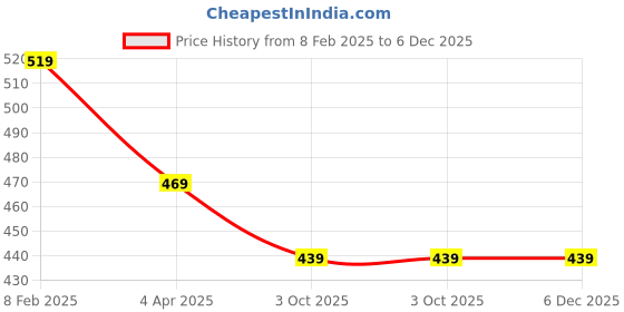 tatacliq.com Paragon Men's Blue Floater Sandals paragon Price History Graph from 8 Feb 2025 to 6 Dec 2025