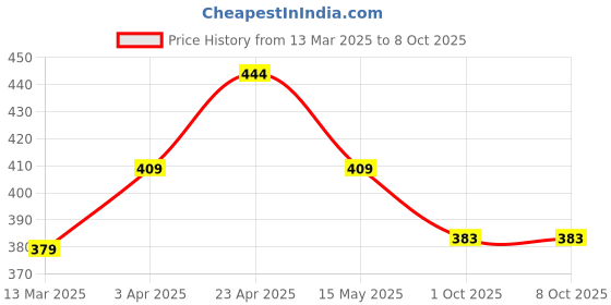 tatacliq.com Paragon Men's Blue Slides paragon Price History Graph from 13 Mar 2025 to 7 Oct 2025