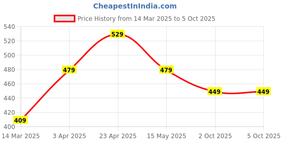 tatacliq.com Paragon Men's Blue Slides paragon Price History Graph from 14 Mar 2025 to 4 Oct 2025