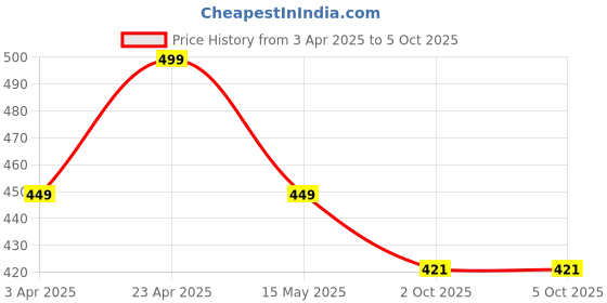 tatacliq.com Paragon Men's Blue Slides paragon Price History Graph from 3 Apr 2025 to 4 Oct 2025