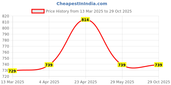 tatacliq.com Paragon Men's Blue Walking Shoes paragon Price History Graph from 13 Mar 2025 to 28 Oct 2025