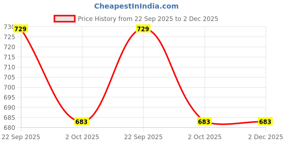 tatacliq.com Paragon Men's Brown Loafers paragon Price History Graph from 22 Sep 2025 to 2 Dec 2025