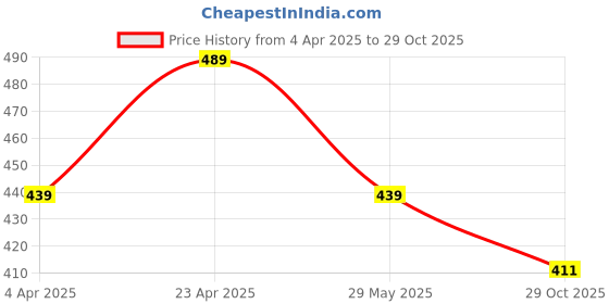 tatacliq.com Paragon Men's Carbon Blue Back Strap Clogs paragon Price History Graph from 4 Apr 2025 to 29 Oct 2025