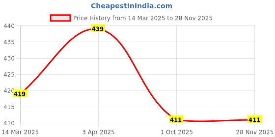 tatacliq.com Paragon Men's Carbon Blue Back Strap Clogs paragon Price History Graph from 14 Mar 2025 to 27 Nov 2025
