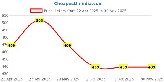 tatacliq.com Paragon Men's Cognac Cross Strap Sandals paragon Price History Graph from 22 Apr 2025 to 30 Nov 2025