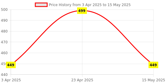 tatacliq.com Paragon Men's Green Slides paragon Price History Graph from 3 Apr 2025 to 15 May 2025