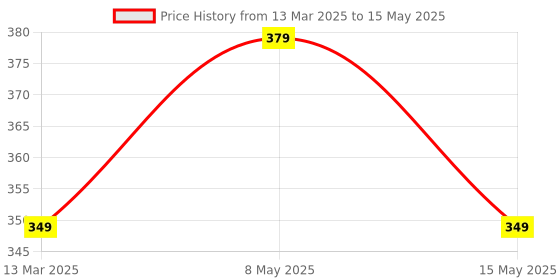 tatacliq.com Paragon Men's Green Slides paragon Price History Graph from 13 Mar 2025 to 15 May 2025