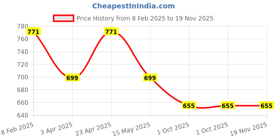 tatacliq.com Paragon Men's Grey & Green Floater Sandals paragon Price History Graph from 8 Feb 2025 to 19 Nov 2025