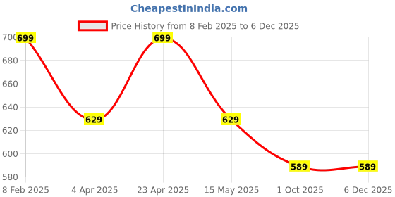 tatacliq.com Paragon Men's Grey & Orange Floater Sandals paragon Price History Graph from 8 Feb 2025 to 5 Dec 2025