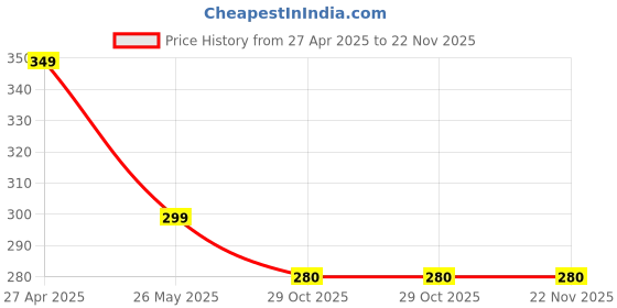 tatacliq.com Paragon Men's Grey Cross Strap Sandals paragon Price History Graph from 27 Apr 2025 to 22 Nov 2025