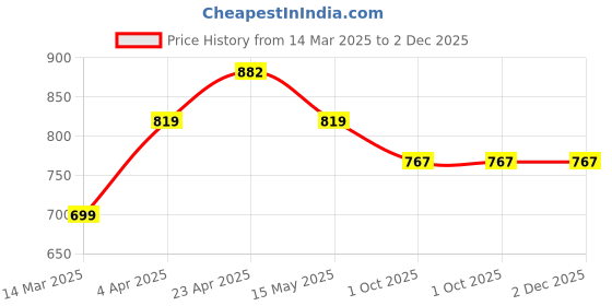 tatacliq.com Paragon Men's Grey Flip Flops paragon Price History Graph from 14 Mar 2025 to 2 Dec 2025