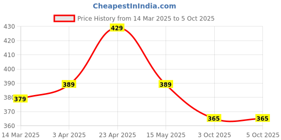 tatacliq.com Paragon Men's Grey Flip Flops paragon Price History Graph from 14 Mar 2025 to 4 Oct 2025