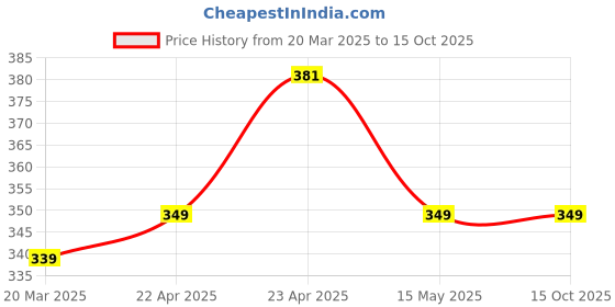 tatacliq.com Paragon Men's Grey Flip Flops paragon Price History Graph from 20 Mar 2025 to 14 Oct 2025