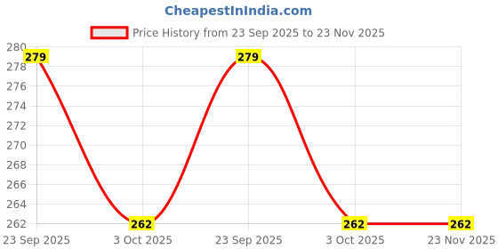 tatacliq.com Paragon Men's Grey Flip Flops paragon Price History Graph from 23 Sep 2025 to 22 Nov 2025