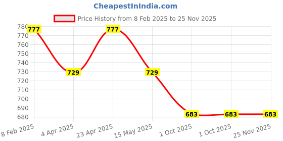tatacliq.com Paragon Men's Grey Floater Sandals paragon Price History Graph from 8 Feb 2025 to 24 Nov 2025