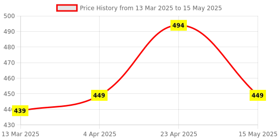 tatacliq.com Paragon Men's Grey Slides paragon Price History Graph from 13 Mar 2025 to 15 May 2025
