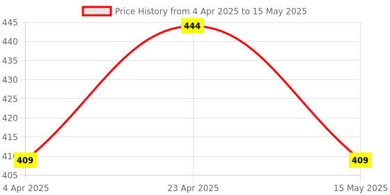 tatacliq.com Paragon Men's Grey Slides paragon Price History Graph from 4 Apr 2025 to 15 May 2025