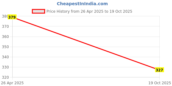 tatacliq.com Paragon Men's Grey Slides paragon Price History Graph from 26 Apr 2025 to 19 Oct 2025