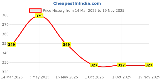 tatacliq.com Paragon Men's Grey Slides paragon Price History Graph from 14 Mar 2025 to 19 Nov 2025