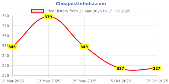 tatacliq.com Paragon Men's Grey Slides paragon Price History Graph from 15 Mar 2025 to 14 Oct 2025