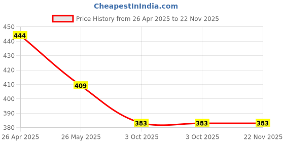 tatacliq.com Paragon Men's Grey Slides paragon Price History Graph from 26 Apr 2025 to 21 Nov 2025