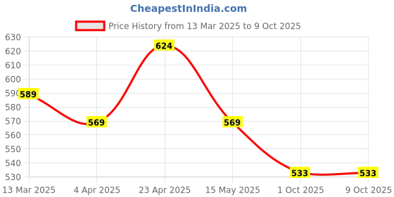tatacliq.com Paragon Men's Grey Walking Shoes paragon Price History Graph from 13 Mar 2025 to 9 Oct 2025