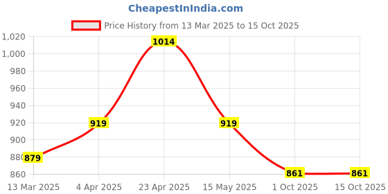 tatacliq.com Paragon Men's Grey Walking Shoes paragon Price History Graph from 13 Mar 2025 to 14 Oct 2025