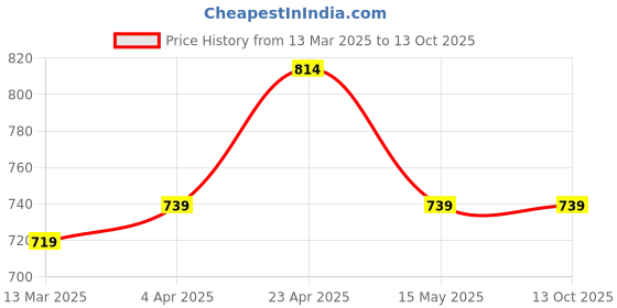 tatacliq.com Paragon Men's Grey Walking Shoes paragon Price History Graph from 13 Mar 2025 to 13 Oct 2025