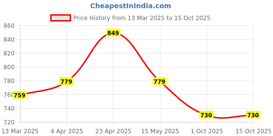 tatacliq.com Paragon Men's Grey Walking Shoes paragon Price History Graph from 13 Mar 2025 to 15 Oct 2025