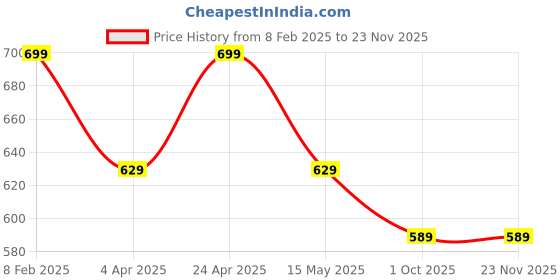 tatacliq.com Paragon Men's Navy & Red Floater Sandals paragon Price History Graph from 8 Feb 2025 to 21 Nov 2025