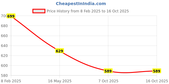 tatacliq.com Paragon Men's Navy & Red Floater Sandals paragon Price History Graph from 8 Feb 2025 to 16 Oct 2025