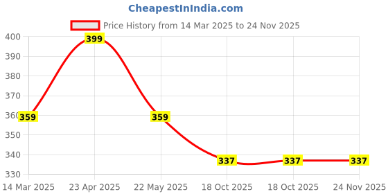 tatacliq.com Paragon Men's Navy Flip Flops paragon Price History Graph from 14 Mar 2025 to 24 Nov 2025