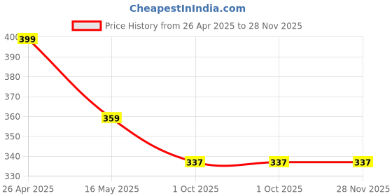 tatacliq.com Paragon Men's Navy Flip Flops paragon Price History Graph from 26 Apr 2025 to 28 Nov 2025