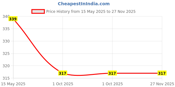 tatacliq.com Paragon Men's Navy Flip Flops paragon Price History Graph from 15 May 2025 to 27 Nov 2025