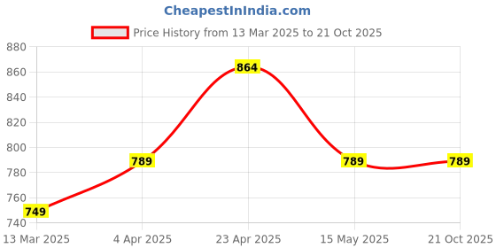 tatacliq.com Paragon Men's Navy Walking Shoes paragon Price History Graph from 13 Mar 2025 to 20 Oct 2025