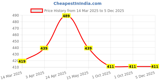 tatacliq.com Paragon Men's Olive Green Back Strap Clogs paragon Price History Graph from 14 Mar 2025 to 4 Dec 2025
