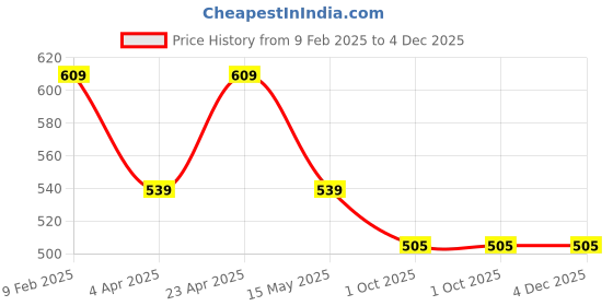 tatacliq.com Paragon Men's Olive Slip-ons Clogs paragon Price History Graph from 9 Feb 2025 to 4 Dec 2025