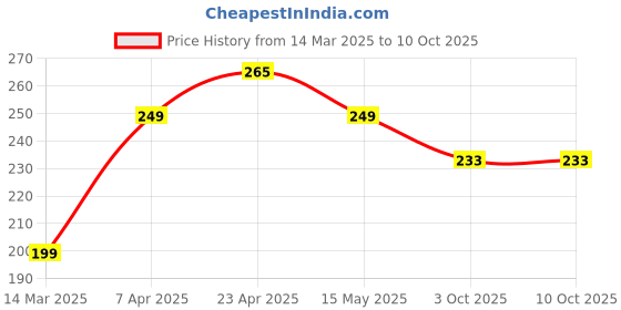 tatacliq.com Paragon Men's Red Flip Flops paragon Price History Graph from 14 Mar 2025 to 10 Oct 2025