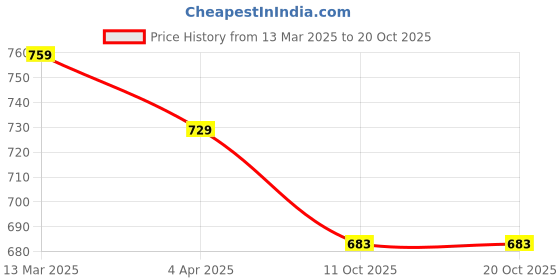 tatacliq.com Paragon Men's Tan Casual Loafers paragon Price History Graph from 13 Mar 2025 to 20 Oct 2025
