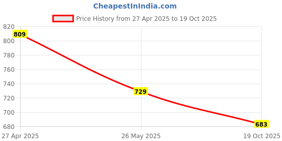 tatacliq.com Paragon Men's Tan Casual Loafers paragon Price History Graph from 27 Apr 2025 to 19 Oct 2025
