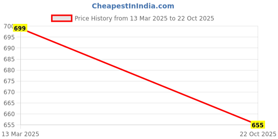 tatacliq.com Paragon Men's Tan Derby Shoes paragon Price History Graph from 13 Mar 2025 to 22 Oct 2025