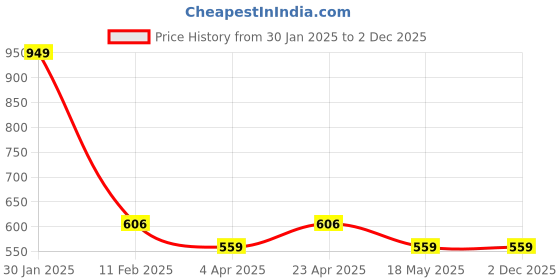 tatacliq.com Paragon Men's Tan Thong Sandals paragon Price History Graph from 30 Jan 2025 to 1 Dec 2025